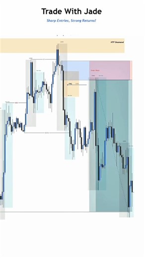 High probability Sell entry setup from order block #orderblock #forextrading