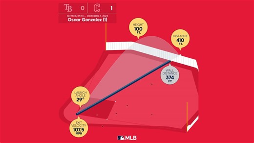 Oscar Gonzalez: HR No. 1 Viz