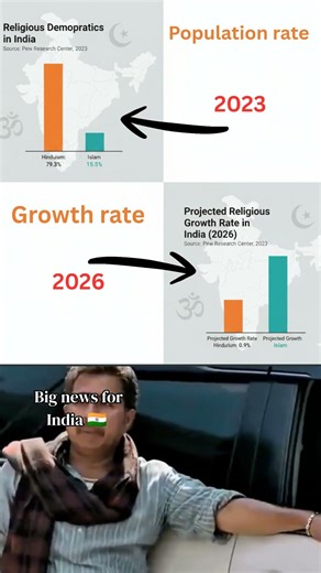 India’s Religious Population Breakdown & Growth #shorts #trending #viral #youtubeshorts