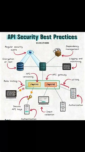 API Security Best Practices #api #apisecurity #bestpractice