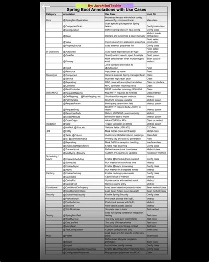Spring Boot Important frequent used Annotations…..