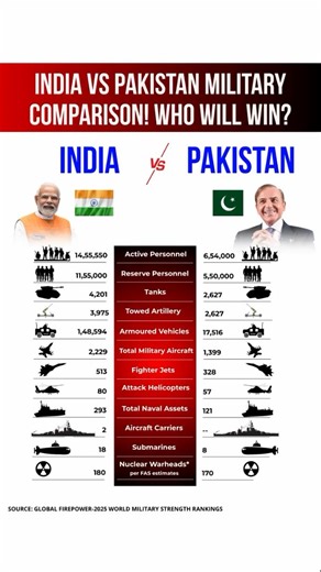 @indiansocietynow on Instagram: "How do the world’s most talked-about militaries stack up? This detailed comparison between India and Pakistan breaks down the numbers, from active personnel and tank divisions to naval assets and nuclear warheads. With India’s significant lead in total aircraft, armored vehicles, and naval power, the data reflects a massive shift in regional stability. Dive into the global firepower rankings to understand the strategic balance of power in South Asia. Who stands s