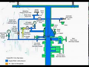 Sprinkler System Animation Alarm Valve activated - نظام الإطفاء الرطب بإستخدام الرشاشات