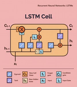 Long Short Term Memory Cell Visualized