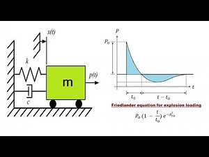 OpenSees, Dynamic Response Analysis of SDOF System Subjected to Explosion and Water Impact Loading