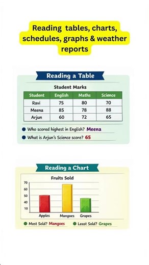 Reading charts|tables|schedules|graphs|weather reports/ simple essay#-Part-II English- notes ​