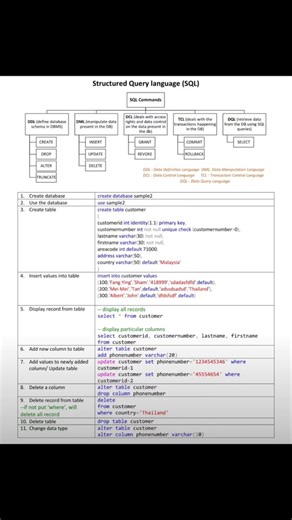 SQL Completes Quick Revision Notes ✅ #coding #codebit360 #sqlcheatsheet #sql #data #codingbat #short