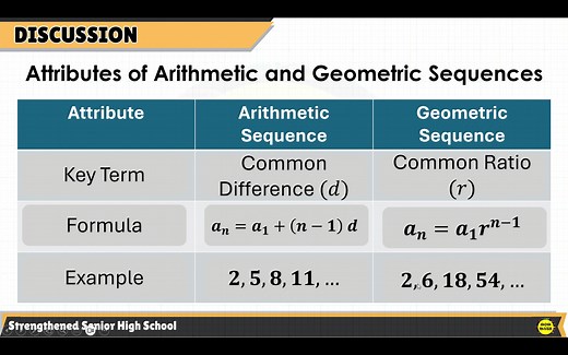 ‼️STRENGTHENED SENIOR HIGH SCHOOL‼️ CORE SUBJECT: GENERAL MATHEMATICS TOPIC: ATTRIBUTES OF ARITHMETIC AND GEOMETRIC SEQUENCE ‼️SHS MATHEMATICS PLAYLISTS‼️ 🟣General Mathematics First Quarter: https://www.youtube.com/playlist... Second Quarter: https://www.youtube.com/playlist... 🟣Statistics and Probability Third Quarter: https://www.youtube.com/playlist... Fourth Quarter: https://www.youtube.com/playlist... 🟣Business Mathematics https://www.youtube.com/playlist?list=PLPPsDIdbG32CiKelgdzpytr247