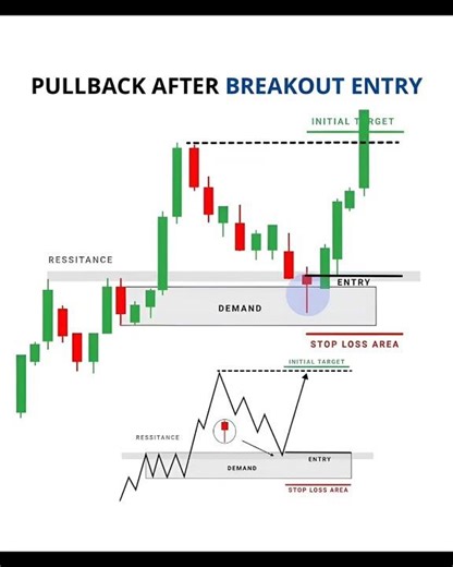 "This Simple Pullback Strategy Made Me 300% Profit! 💰📈 | Breakout Entry Explained"