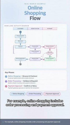 #UML 0028 - Activity Diagrams: Understand Like an IT Pro!