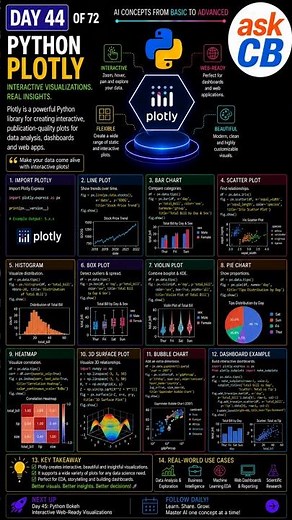 DAY 44 of 72 — Python Plotly Explained#Python #Plotly #DataVisualization #InteractiveCharts #Python