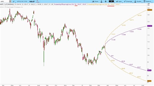 Historical vs. Implied Options Volatility - Options Mechanics