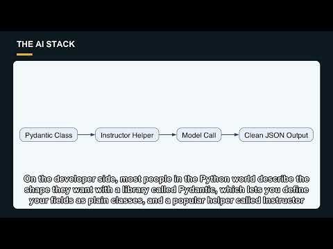 How Do You Get Clean JSON From an LLM? (Structured Output & JSON Mode) — [AI Stack 11]