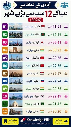 Top 12 Most Populated Cities in the World (2026) | Population Rankings