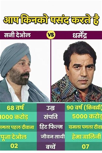 Sunny Deol vs Dharmendra | कौन है ज़्यादा बड़ा सुपरस्टार? | Net Worth, Movies, Power