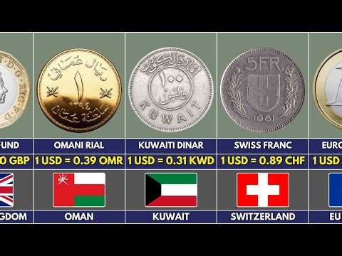 80 Strongest Currencies in the World 2026 (Ranked vs. US Dollar)
