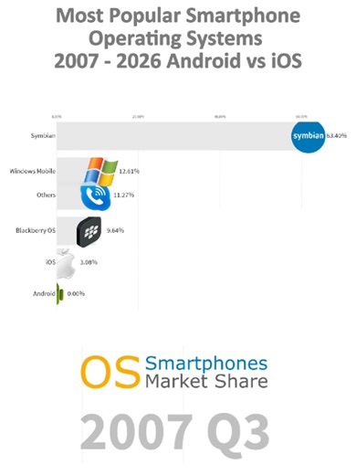 Most Popular Smartphone Operating Systems (2007-2026)