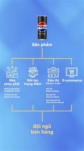 LÀM SALES MANAGEMENT TRAINEE TẠI SPVB LÀ LÀM GÌ? 🔥 Câu trả lời sẽ được gói gọn trong video này! Xem để hiểu làm thế nào đội ngũ Sales tại SPVB có thể đưa sản phẩm đến hàng triệu người tiêu dùng Việt. 👉 Ứng tuyển ngay Management Trainee 2025 tại: https://shorturl.at/OobSt #SuntoryPepsiCo #ManagementTrainee #CraftingOurFutureTogether #UnleashYourSpirit | Suntory PepsiCo Vietnam Beverage