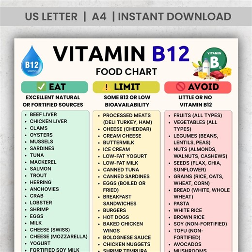 Vitamin B12 Food List, Eat Limit Avoid Chart, High B12 Foods, Printable Nutrition PDF, A4 US Letter, Instant Download, B12 Food Chart - Etsy