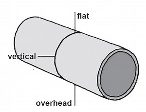 1G,2G,3G,4G-Plate Welding Positions with Free Chart