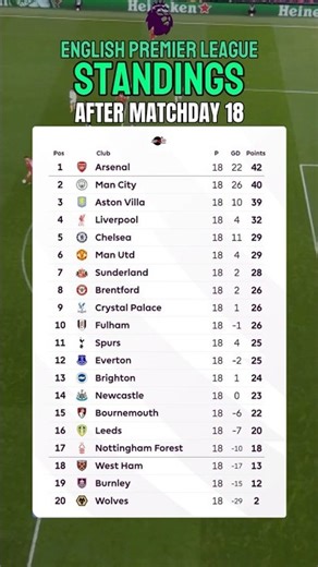 Premier League Standings Matchday 18 | EPL Table Update #epl #englishpremierleague #premierleague