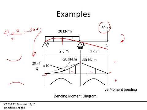 Deflection of Beams Drawing Elastic Nar