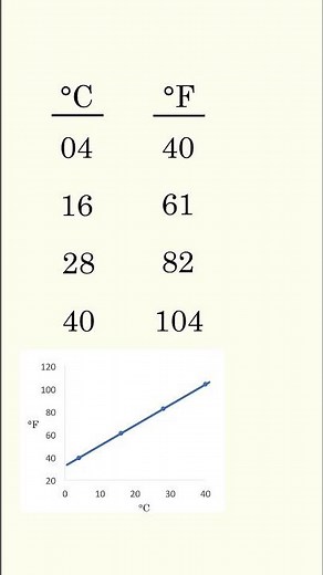 Easily convert Celsius and Fahrenheit in your head