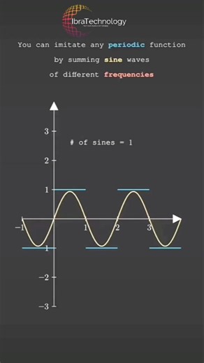 Des fonctions avec des ondes sinusoïdales. #math #maths #mathematics #simulation #sinus #education #learning #students #reelsinstagram | IbraTechnology