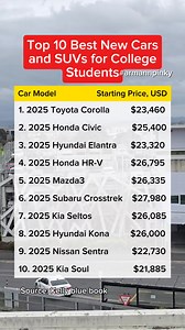 Top 10 best new Cars and SUVs for college students in 2025. #cars #students #Top10 #BestCars | Arman Fernando Andres