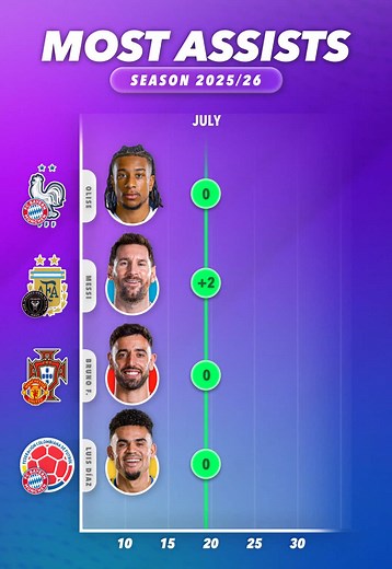 Most Assists 2025/26 — Top Assist Leaders All Competitions & National Team