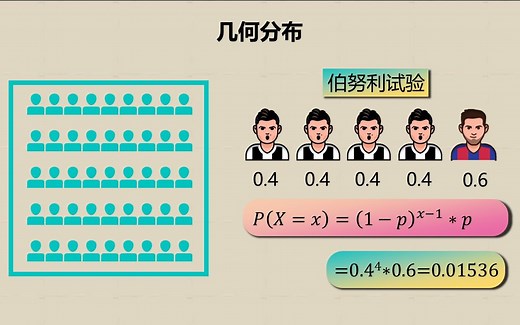 统计学与质量030 - 几何分布与负二项分布(Geometric & Negative Binomial）