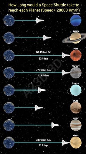 How long would a Space Shuttle take to reach each Planet in the Solar System