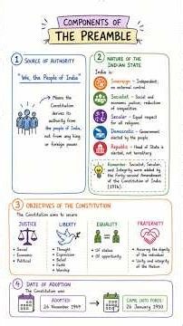 Components of Preamble Explained in 60 Seconds 🔥