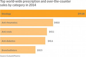 Doctors Object to High Cancer-Drug Prices