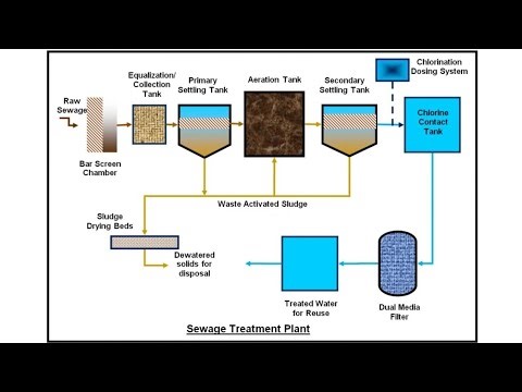 STP Plant Working Process | Easy Guide for Beginners