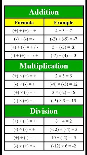 Formula of addition, multiplication and division #maths