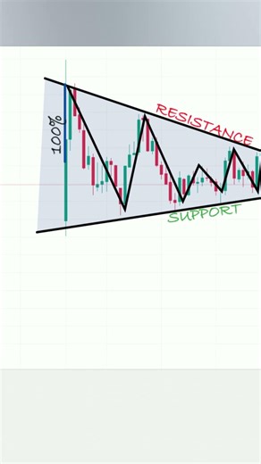 Symmetrical Triangle Pattern: Short Selling ki Best Strategy! 📉