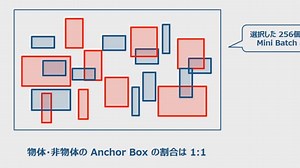 Faster R-CNN による物体の検出と識別