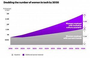 Women are under-represented in tech, and 50% of them leave the industry by 35: Here's how this non-profit wants to change things