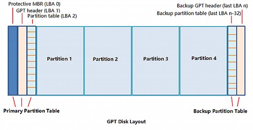 How to Remove, Delete or Format GPT Disk Partition