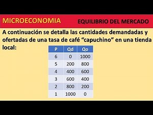 Ejercicio #10: Equilibrio del mercado (demanda de tasas de café y cambio de precio) )