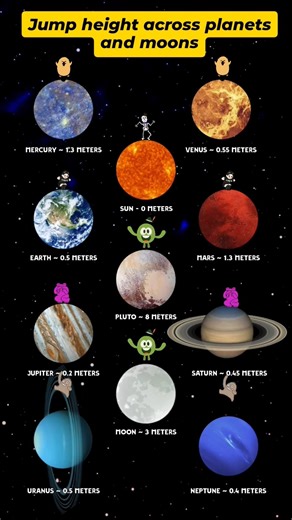 how long can one jump on each planet? #facts #space #spacefacts #planet #planets #solarsystem #earth