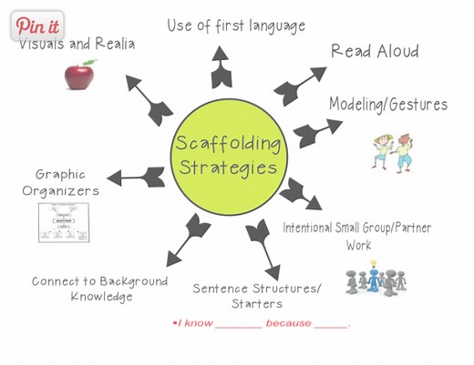 2. Scaffolding Approaches