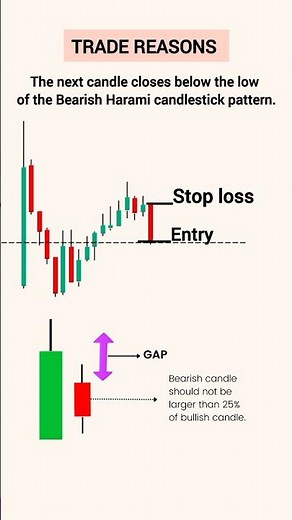 Bearish Harami Candlestick Pattern Explained! 🔥 | Trading Strategy | TRADING SET-UP #shorts #trading
