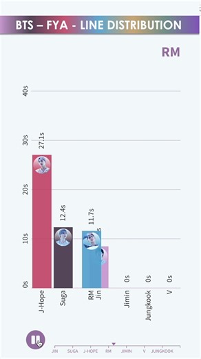BTS - FYA - LINE DISTRIBUTION | Who Sings the Most? 🎤