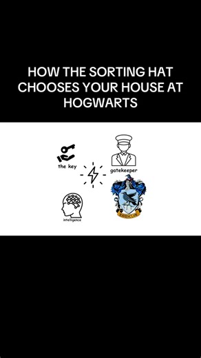 101K views · 2.4K reactions | How The Sorting Hat Chooses Your House At Hogwarts . #harrypotter #hogwarts #potterhead #slytherin #hermionegranger #gryffindor #hufflepuff #ronweasley #ravenclaw #dracomalfoy #harrypotterfan #wizardingworld #jkrowling #harrypotteredit #emmawatson #magic #harrypotterworld #dumbledore #danielradcliffe #fantasticbeasts #severussnape #fbreels #movies #siriusblack #voldemort #hollywood #lunalovegood #tomfelton #usareels | Way To Platform 9¾ | Facebook