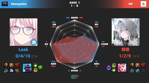 LFL DAY1 赛后数据雷达图