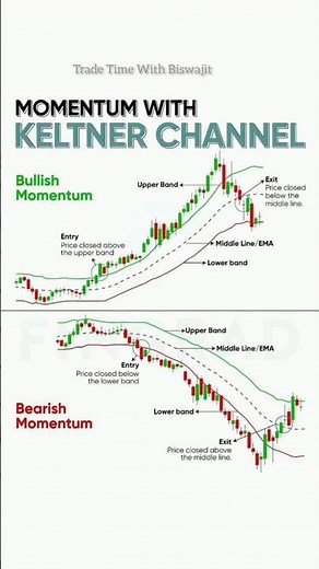 MOMENTUM With KELTNER CHANNEL #shorts #trending #viral #trading #stockmarket