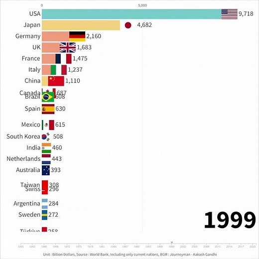TOP 20 countries by GDP (1960~2021)