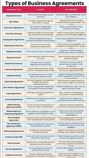 Top 25 Business Agreements Every Entrepreneur Needs to Protect Their Business #shorts